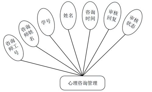 大學生心理咨詢管理系統的設計與實現